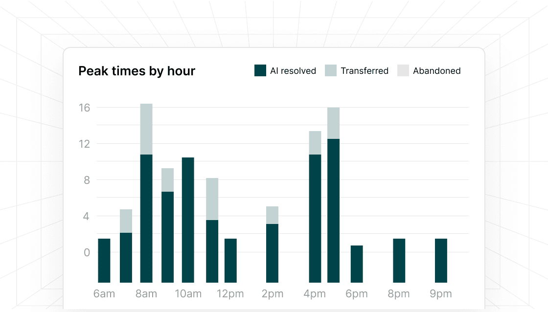 Peak times by hour chart